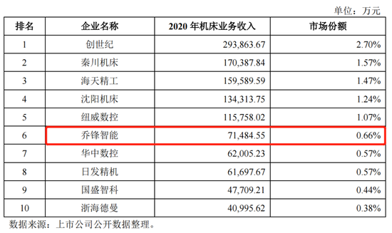 近三成员工离职,乔锋智能调低坏账计提增利2000万